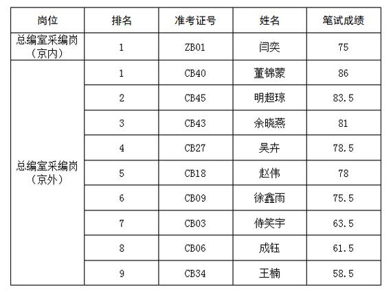 应届生毕业可报(笔试人员加分聘用成绩) 软件优化