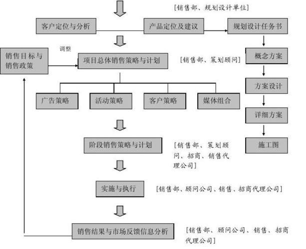 天龙八部项目销售流程(客户项目招标技术技改) 软件优化