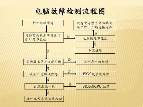 维修广州上门修电脑的过程和步骤(我会电脑维修步骤修复) 软件开发