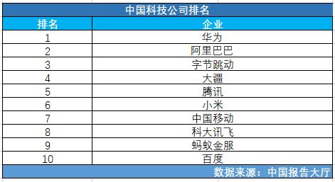 「排行榜第7期」中关村软件园七大科技公司排行榜(排行榜软件园新浪公司科技) 软件开发