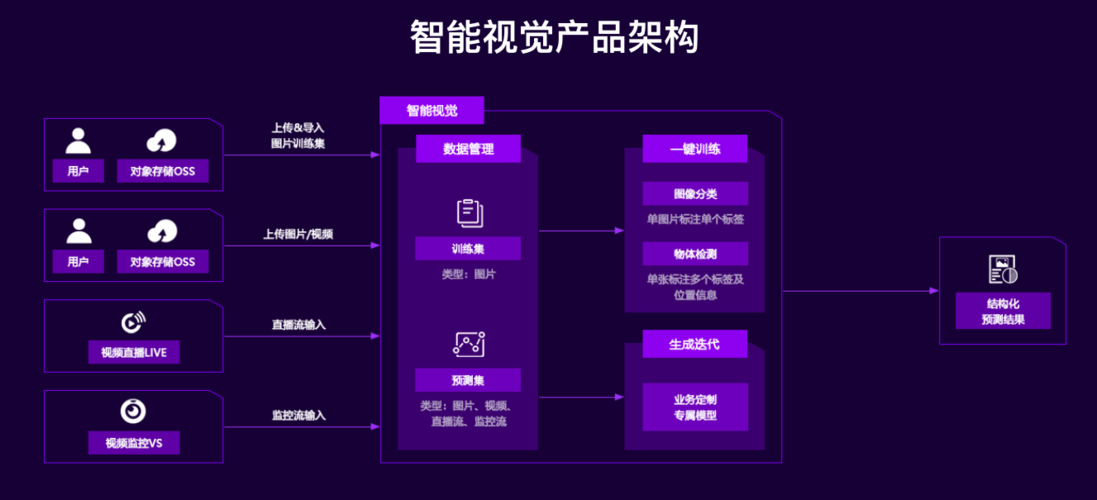 构建AI模型(视频人工智能生成之家模型) 99链接平台