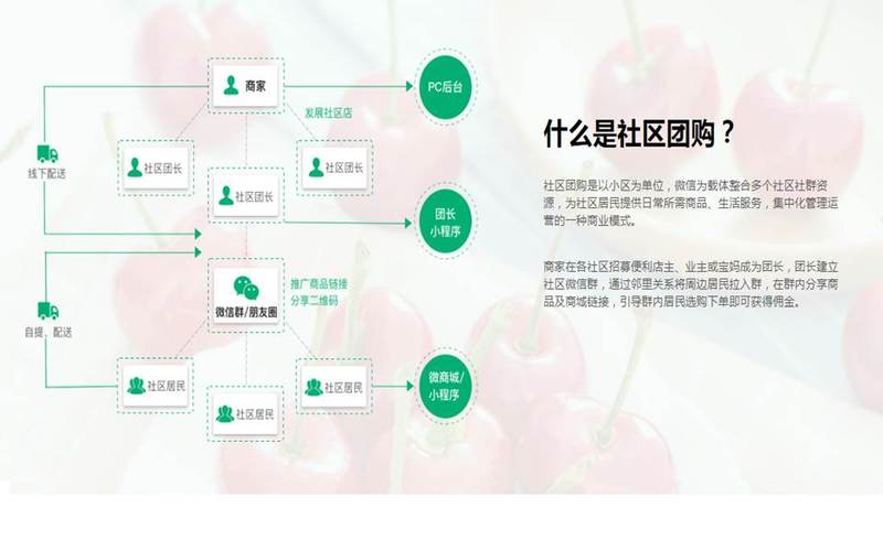 团购小程序开发-社区团购系统定制方案(团购程序用户商品开发) 软件优化