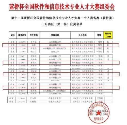 潍坊科技学院创佳绩(齐鲁竞赛大赛软件人才培养) 排名链接