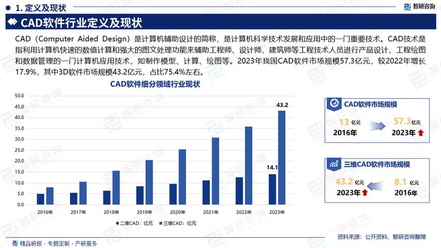 2021-2025年建筑设计软件多样化发展 市场规模呈现增长趋势(设计软件建筑市场规模软件发展) 软件开发