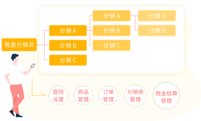 如何使用慧智系统建立全民分销体系？(分销产品会员销售系统) 99链接平台