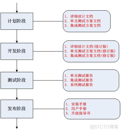 java程序员的求职利器：一整个项目的具体开发流程的详细介绍(文档开发流程项目程序员) 软件优化