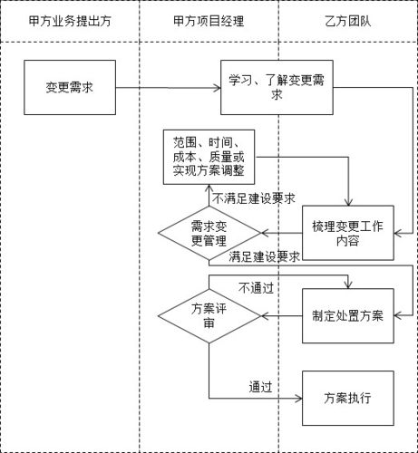 软件研发项目管理制度(软件项目系统变更需求) 软件开发