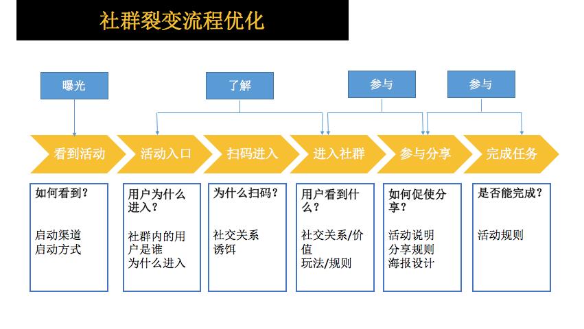 B2B 社群运营全流程实战复盘(社群裂变用户运营课程) 软件开发