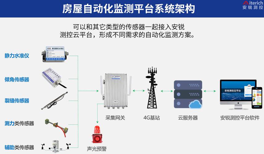 建筑（危房）自动化监测方案(监测房屋数据危房建筑) 软件开发