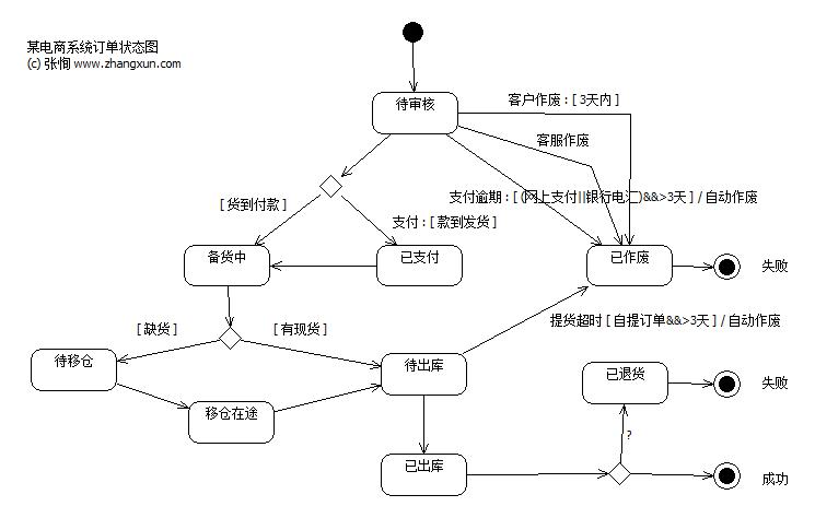 三步教你绘制大厂标准状态图(状态审核提交绘制结束) 99链接平台