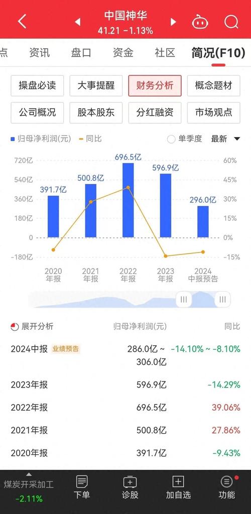 预计上半年净利润5.6亿元-6.5亿元，同比增长22.66%-42.37%(亿元净利润同比增长开发有限公司智通) 99链接平台