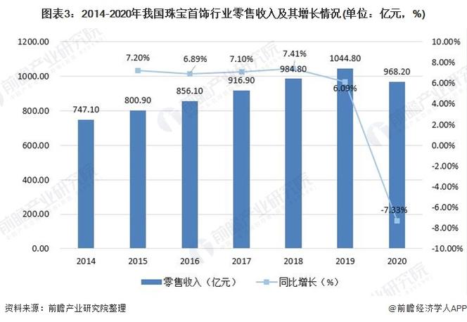 贵重品珠宝首饰行业APP开发的前景分析(珠宝首饰行业市场市场规模开发) 软件优化