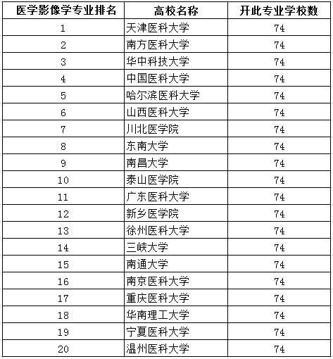 医学影像技术专业院校排名及录取数据(专业排名自己的灰鲸选择) 99链接平台