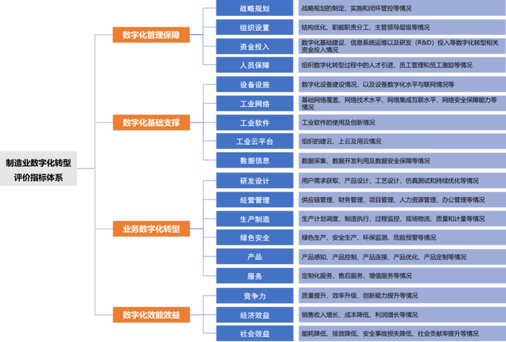 制造业数智化融合转型发展的关键要素、机理分析及评价指标研究(制造业转型融合发展要素) 软件开发