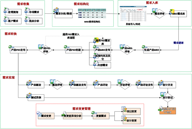 高效管理需求才是核心需求(海外管理系统都是系统需求) 软件开发