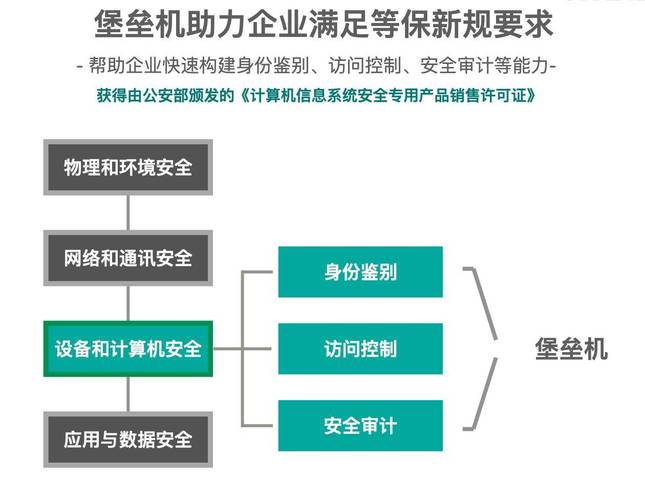 「系统架构」什么是堡垒机？为什么需要堡垒机？(堡垒部署跳板审计操作) 99链接平台