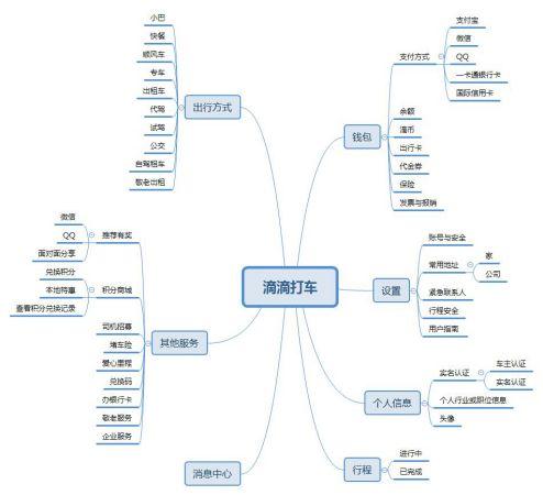 如何打造一款优秀的出行产品项目(出行产品都是需求提供) 软件优化