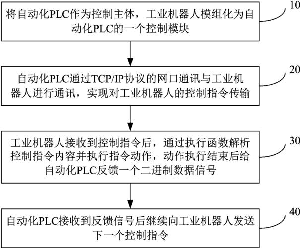 不懂PLC怎么行，PLC和机器人通讯案例！(机器人工业通讯作为一个不懂) 排名链接