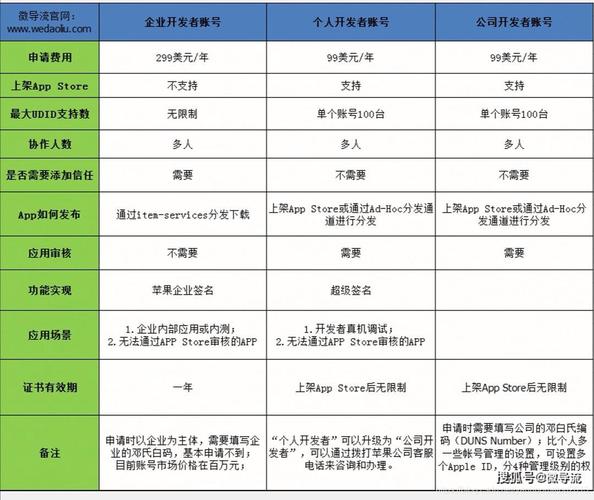 苹果应用代签哪家比较好？怎么选择靠谱的签名商？实战干货来了！(签名代签苹果服务自己的) 排名链接