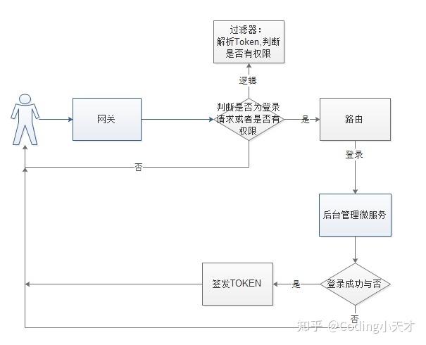 动态路由、鉴权看完就会（含流程图）(路由网关配置服务请求) 排名链接