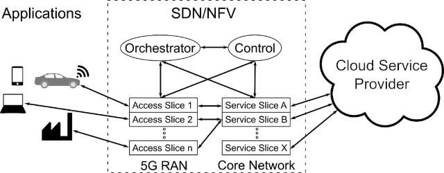 一文读懂 5G 架构中的软件定义无线电和网络(网络功能控制优化无线电) 软件优化