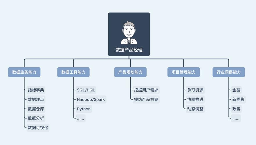 是怎样的(数据产品经理是怎样技能) 软件开发