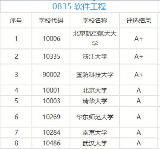 看该热门专业的高校实力榜(软件工程位于学科大学不分) 软件开发