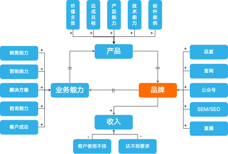 我对SaaS的三层解读(客户产品厂商企业自己的) 99链接平台