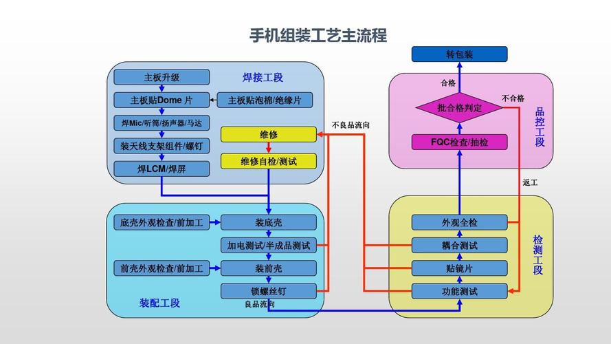 手机制造的工艺流程有哪些？(手机工艺流程制造商制造零部件) 排名链接