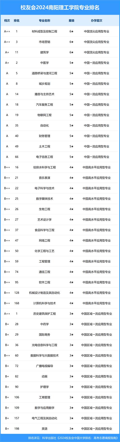 河南大专院校排名2024最新排名(职业学院理工职业技术学院综合医药) 软件优化