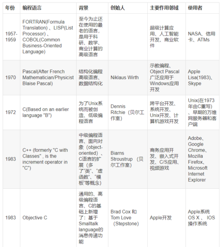 现代软件编程语言的发展、分类及现状(语言编程语言机器发展软件) 99链接平台