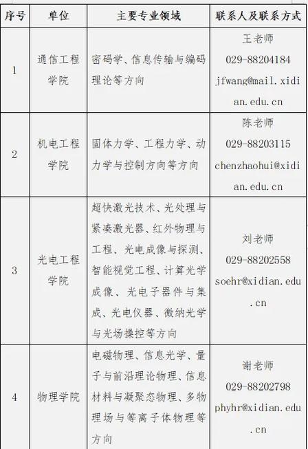 西安电子科技大学招聘(岗位工作协助信息化负责) 99链接平台