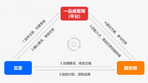 一品威客软件外包有哪些获客途径?一品威客靠谱(一品您的客户项目外包) 软件开发