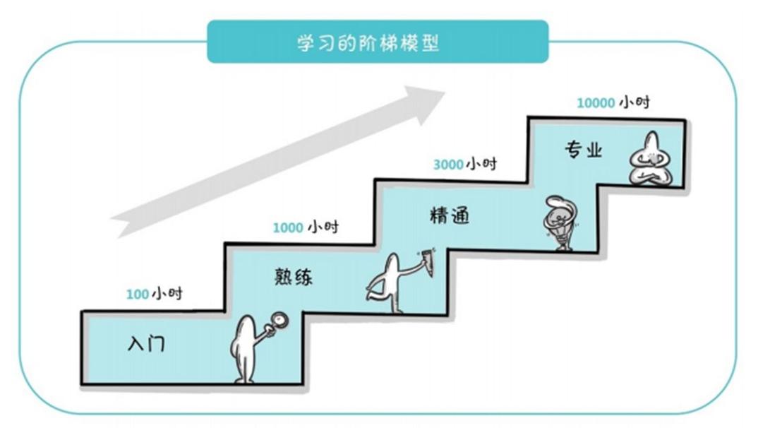 试试这些方法掌握新技能(一万小时新技能行不通方法) 软件优化