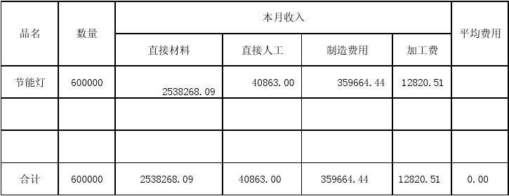 成本结转会计分录及表格模板(结转成本费用产成品制造) 排名链接