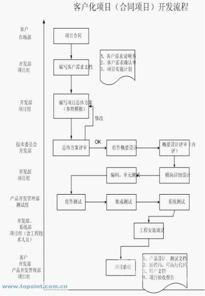 OA系统在项目实施中的难点和解决办法(系统客户实施流程员工) 软件开发