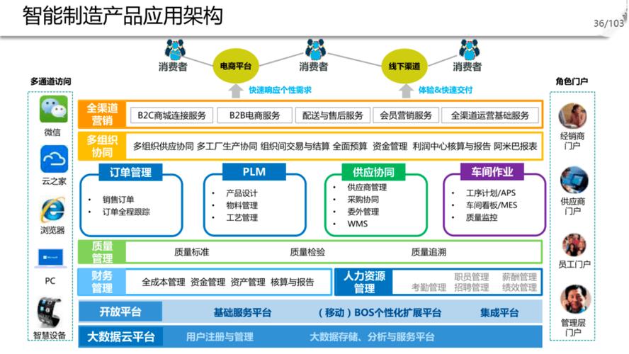 企业数字化运营平台软件开发框架项目技术方案(系统我方测试甲方故障) 软件开发