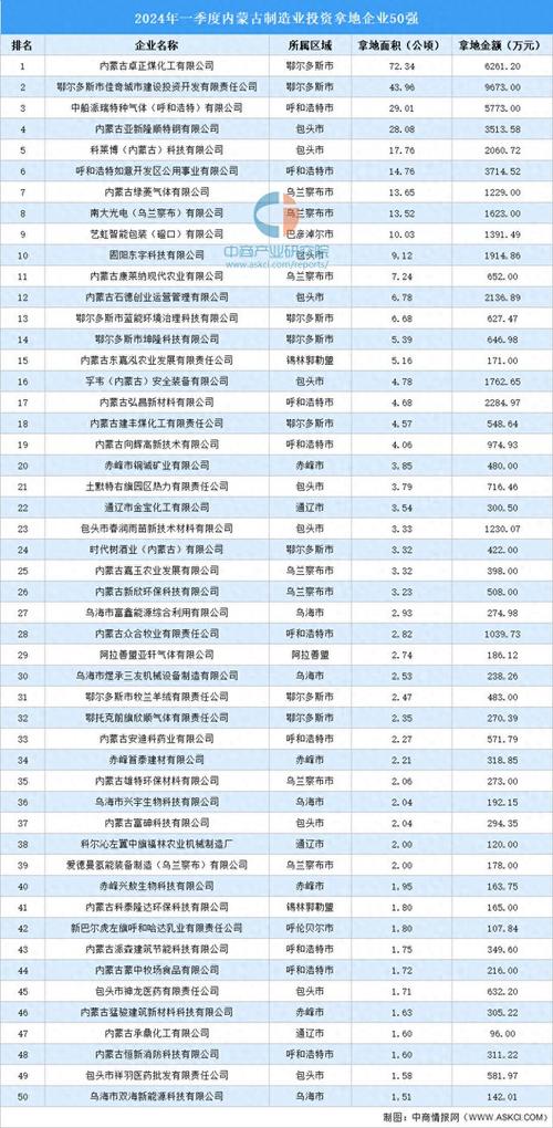 涉地面积超304公顷 2022年贵港市制造业投资企业TOP50汇总(产业中商制造业情报网面积) 软件开发