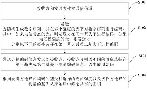 通俗版量子保密通信（三）：诱骗态方法(量子药液保健诱骗方法) 软件开发