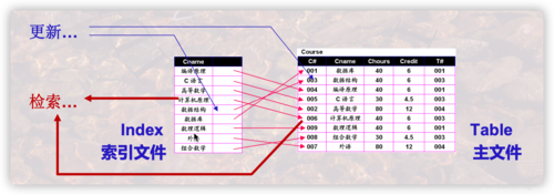 程序员必须要了解的数据库选型经验(数据库数据关系索引选型) 软件优化