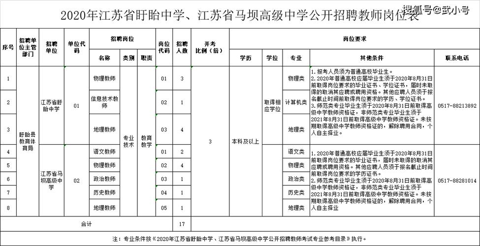 2020年江苏省盱眙中学、江苏省马坝高级中学公开招聘教师公告(盱眙人员面试笔试高级中学) 软件开发