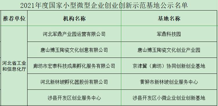 河北省工信厅公布2017年第一批小型微型企业创业创新示范基地名单(创业基地创新企业服务有限公司) 99链接平台