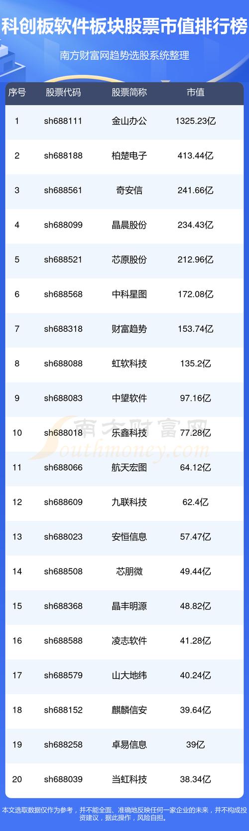 市值38.20亿(软件园软件上市企业市值) 排名链接