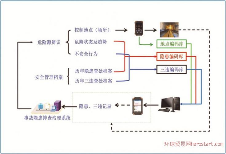 能源、工业、交通-安全隐患排查系统(隐患排查整改系统监控) 排名链接