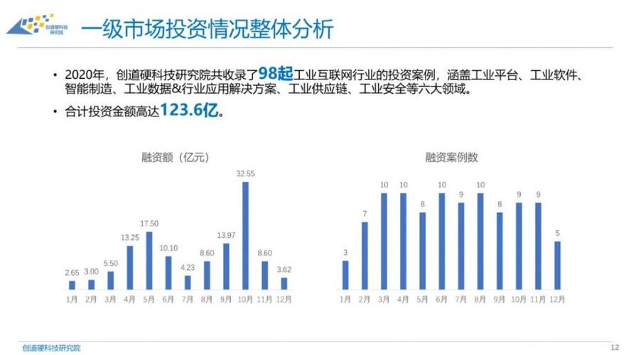 哪些工业互联网企业获得新的“输血”？(互联网工业融资资本数据) 软件开发