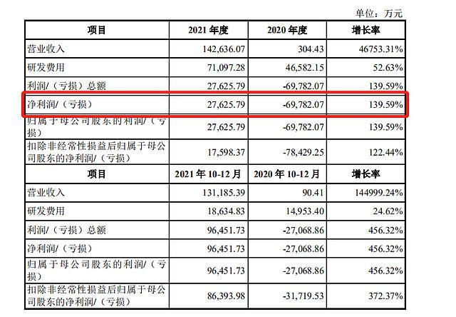 2023年荣昌生物又亏了15亿(荣昌亿元生物商业化费用) 99链接平台