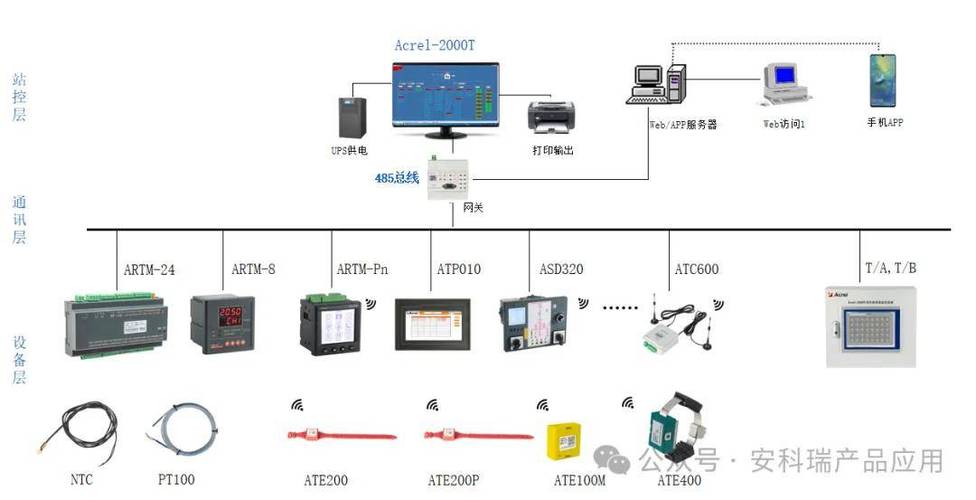 Acrel-2000在线测温系统在山东某高分子智能车间的应用(测温系统高分子运行配电) 软件开发