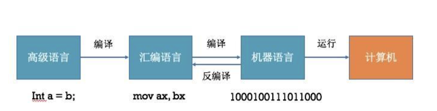 它自身是用什么语言写的？(语言编译器编译第一个汇编语言) 软件优化