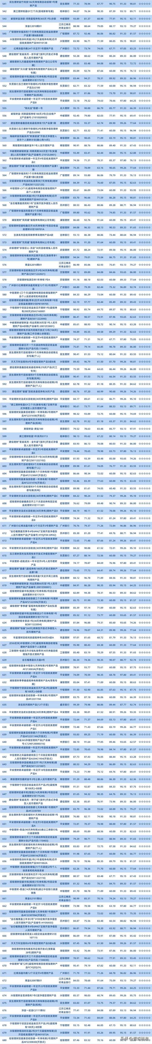 一季度净值型银行理财排名发布 88只产品获5星评价(银行净值理财产品商业银行) 软件开发