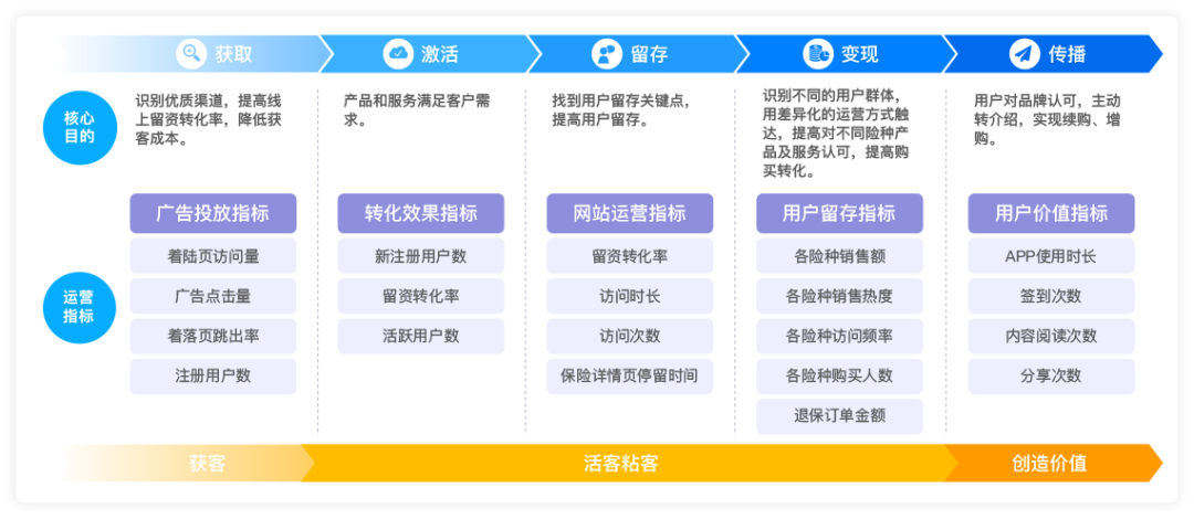 再运营商品(互联网用户转化社群保险业) 软件开发